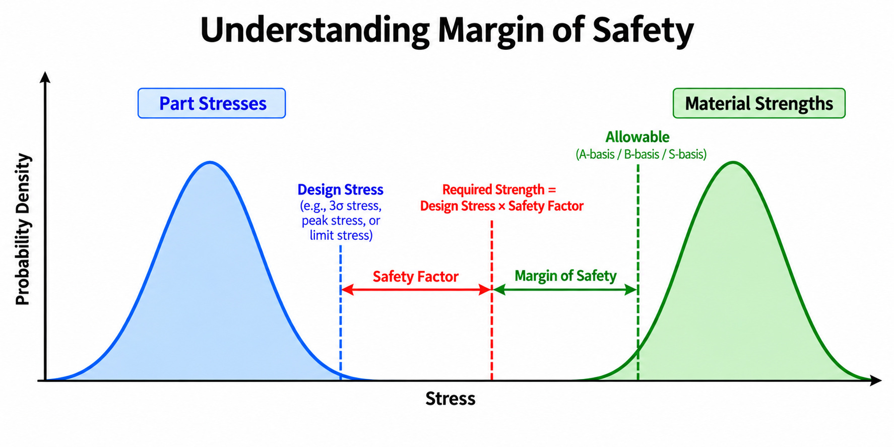 Diagram showing part stress distribution, design stress, safety factor, required strength, margin of safety, allowable, and material strength distribution.